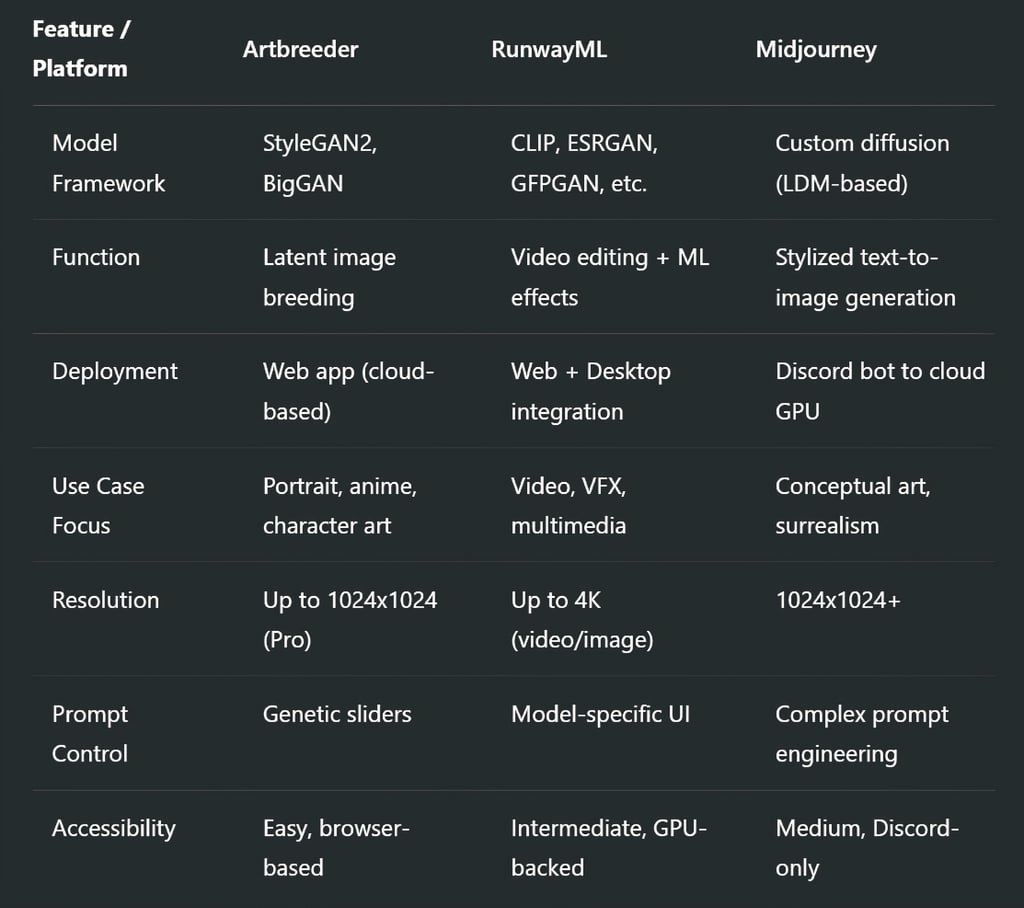 Artbreeder vs RunwayML vs Midjourney: A Comparative Breakdown