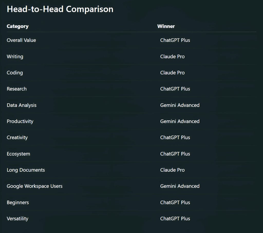 ChatGPT Plus, Claude Pro, and Gemini Advanced Compared