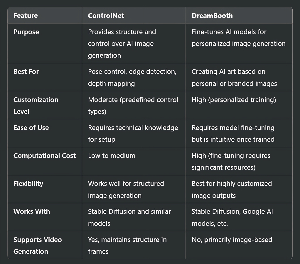 ControlNet vs DreamBooth: Head-to-Head Comparison