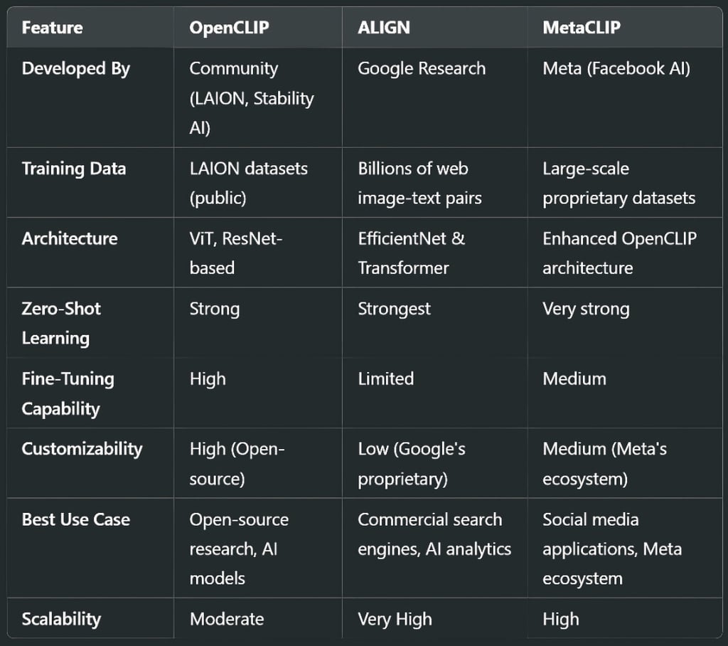 Comparison: OpenCLIP vs ALIGN vs MetaCLIP