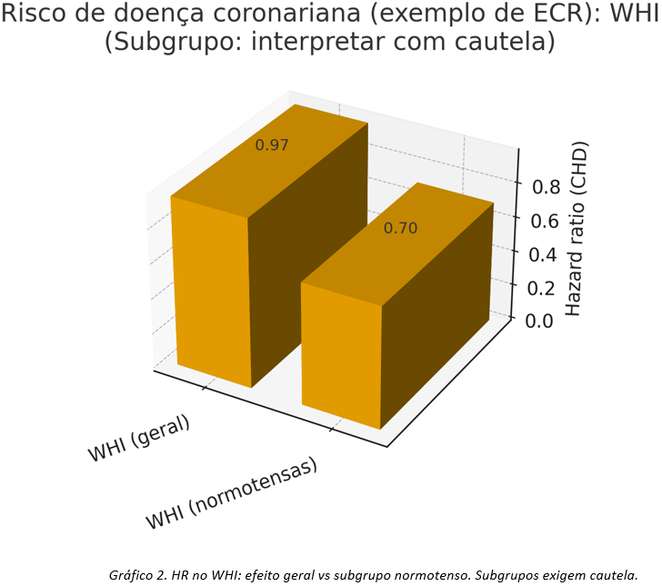Gráfico 2. HR no WHI: efeito geral vs subgrupo normotenso. Subgrupos exigem cautela.