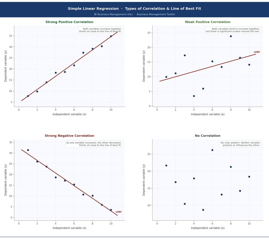 IB Business Management The four types of correlation
