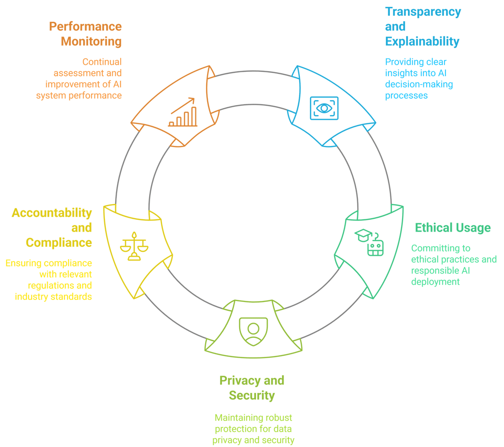COREOPS AI Governance: Structured methodology for AI Consulting and AIaaS, based on ISACA.