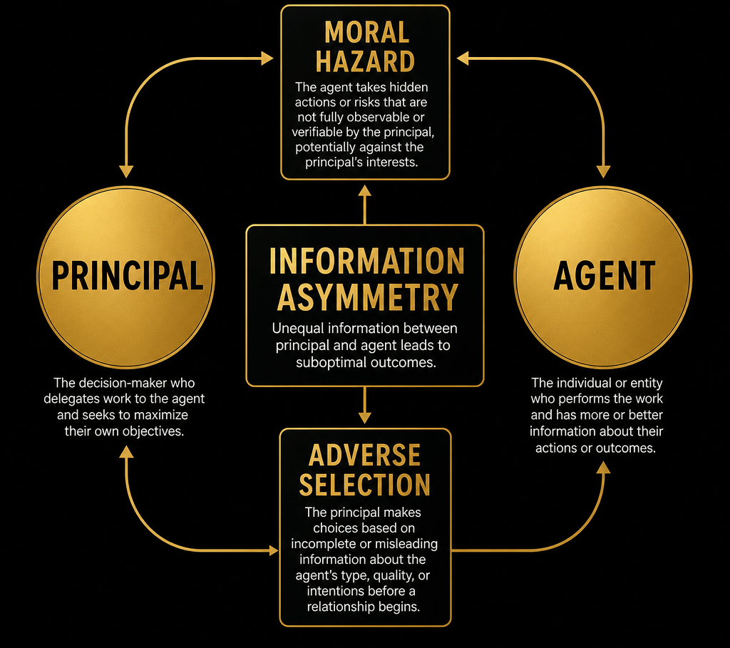 Information Asymmentry