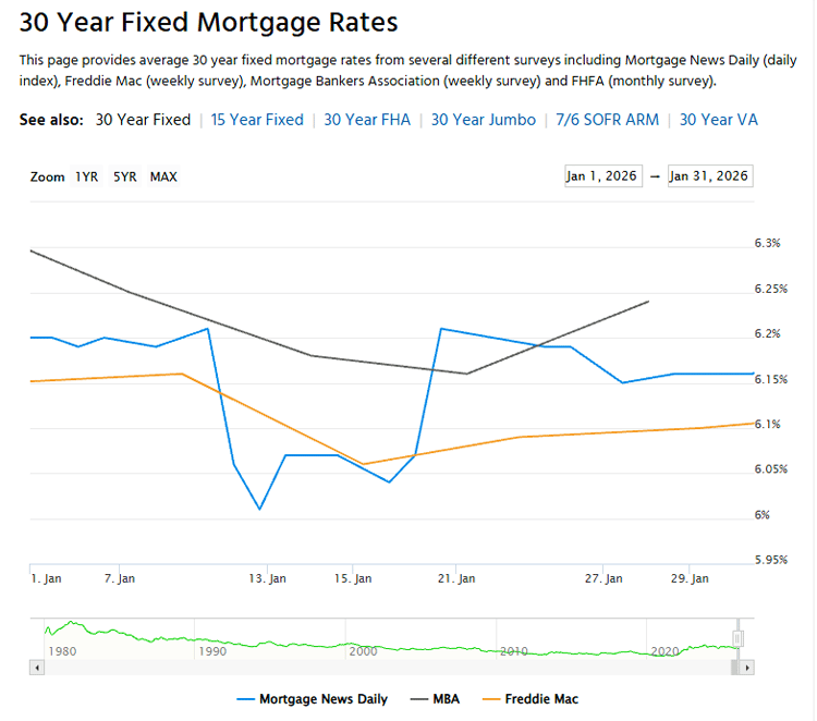 30 Year Mortgage Rate Trend for January 2026