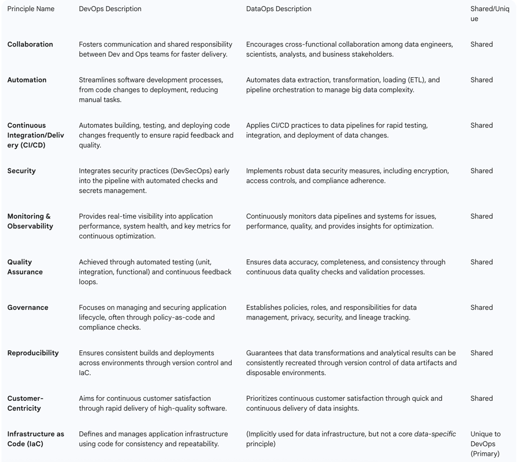 Table 2: Foundational Principles of DevOps and DataOps