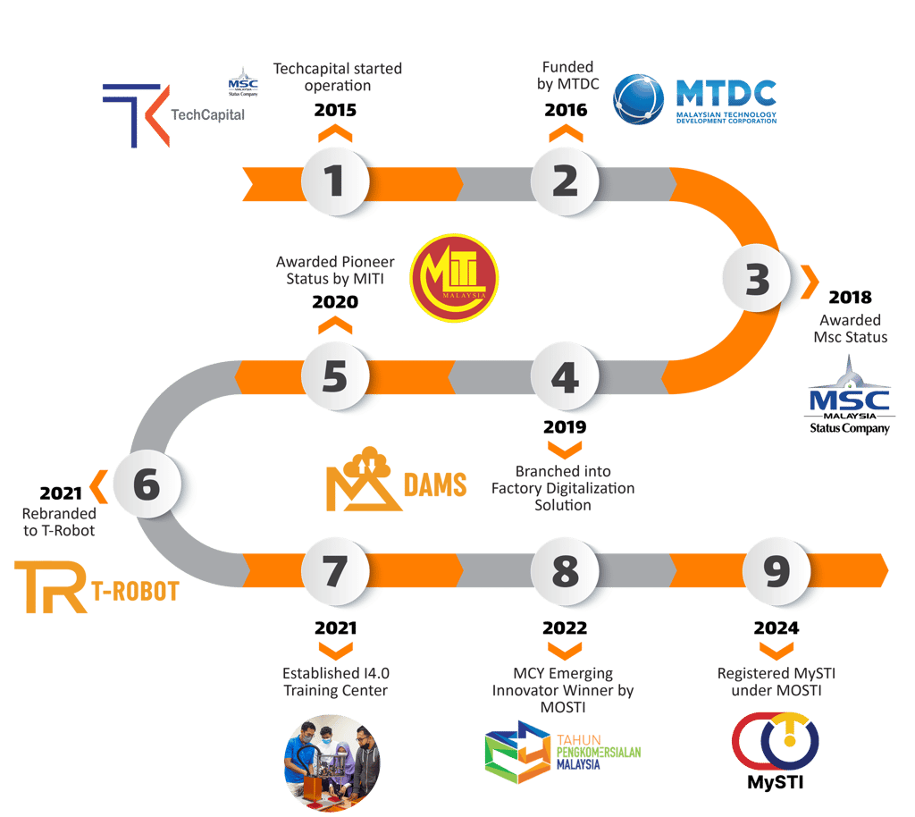 T-Robot Journey Achievements 