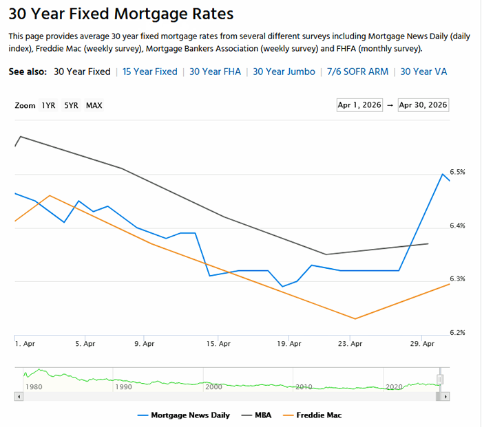 30 Year Fixed Mortage Rates Trend Line for April 2026