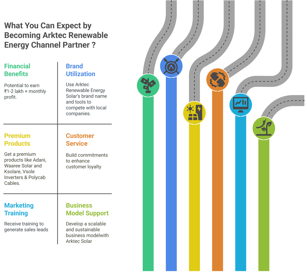 Become Channel Partner with Arktec Solar in Solar Field & Earn upto Rs. 1Lakh - 2Lakh/Month