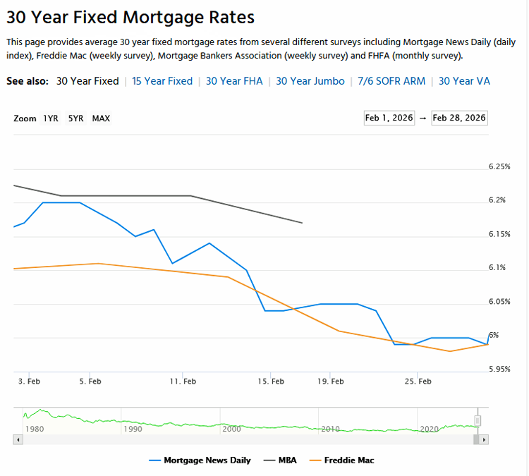 30 Year Fixed Rate Trend Line for February 2026