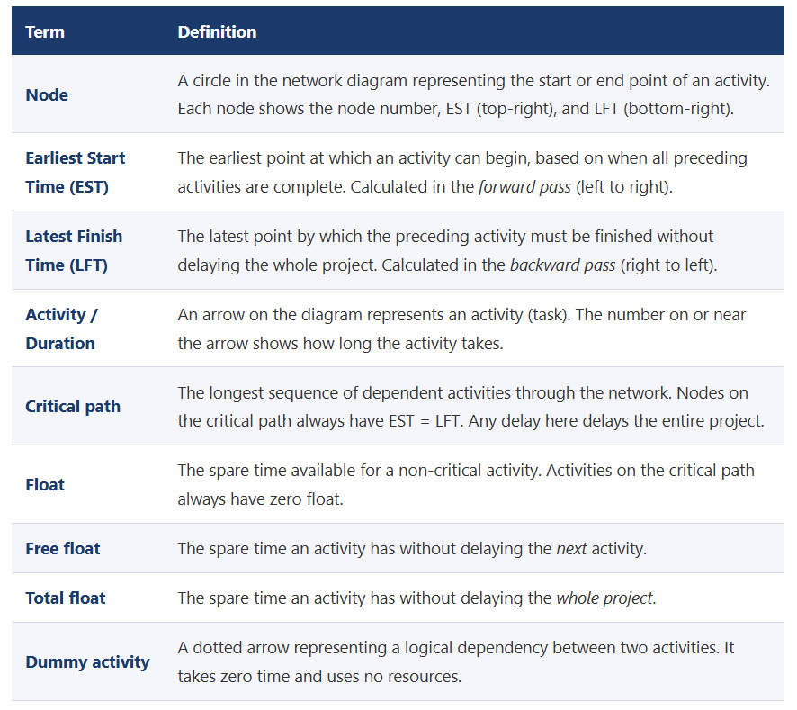 IB Business Management Critical Path Analysis (CPA) Key Terms