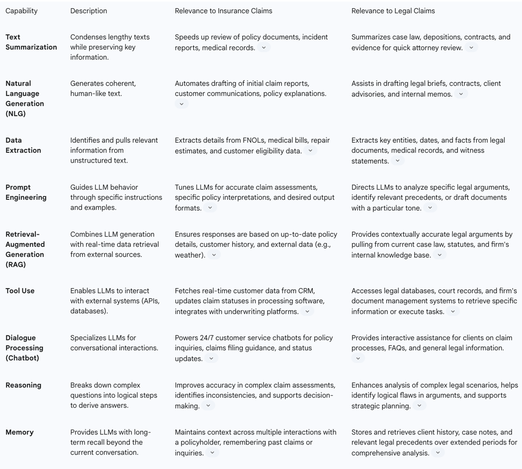 Table 1: Key LLM Capabilities and Their Relevance to Claims