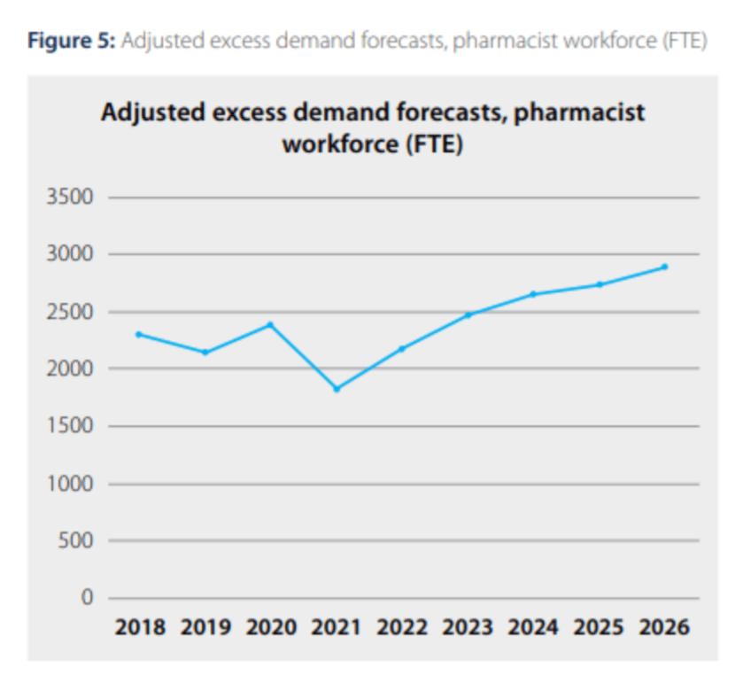 Graph of demand of Pharmacist