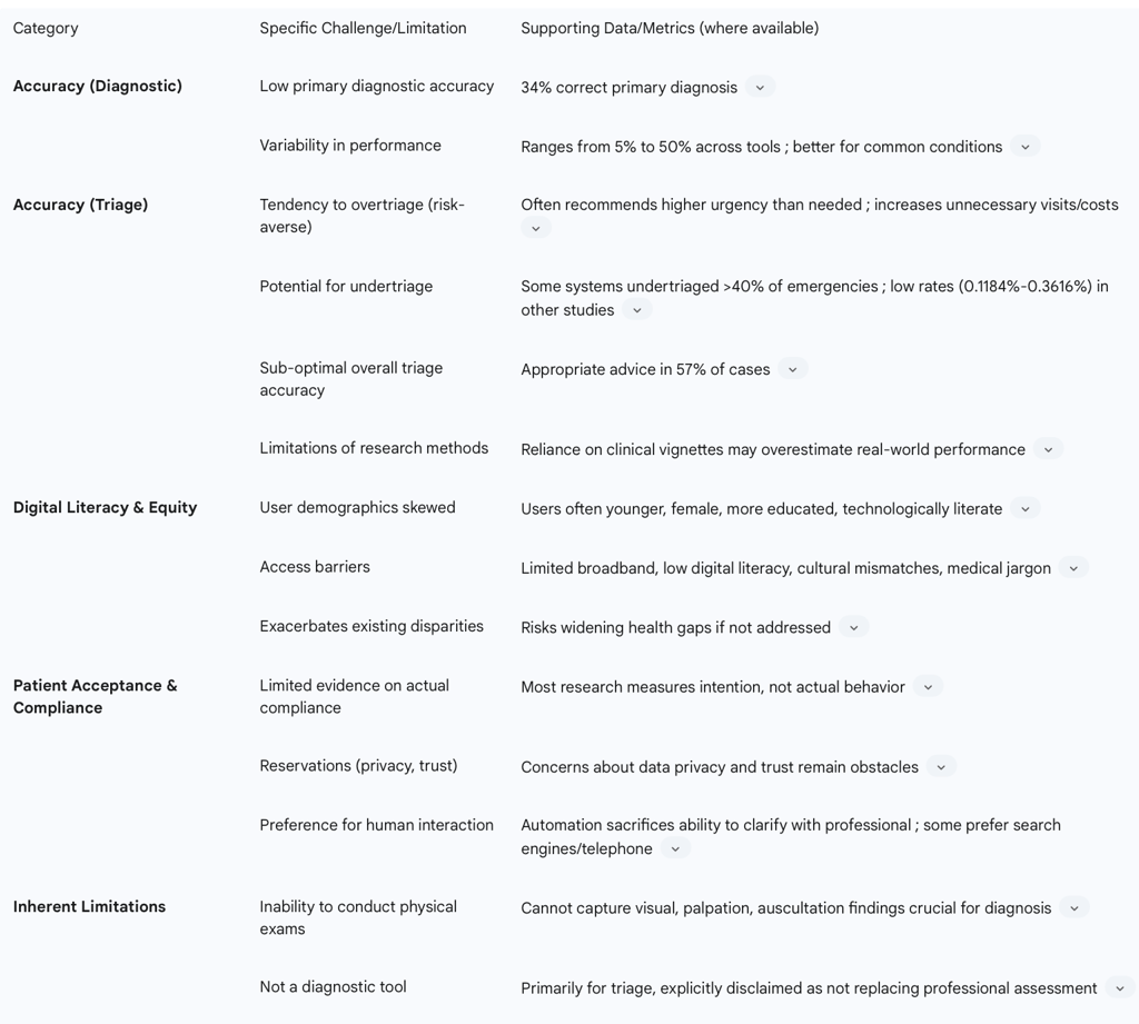 Table 3: Challenges and Limitations of Self-Triage Tools