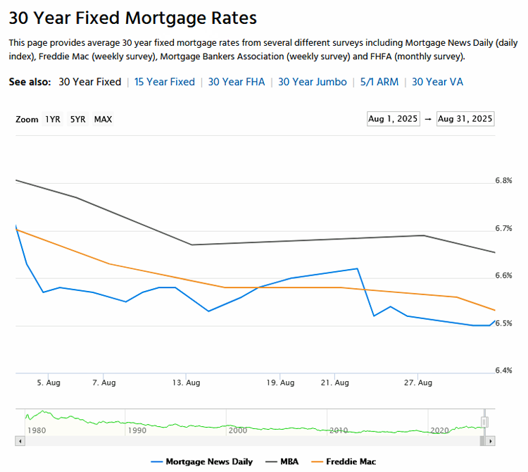 30 Year Mortgage Rates Trend Line for August 2025
