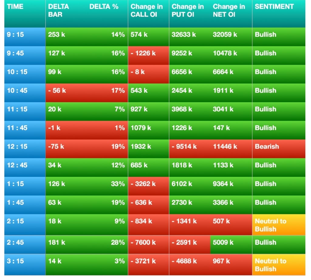 Nifty Future and option Trending OI analysis and order flow chart Delta bar analysis