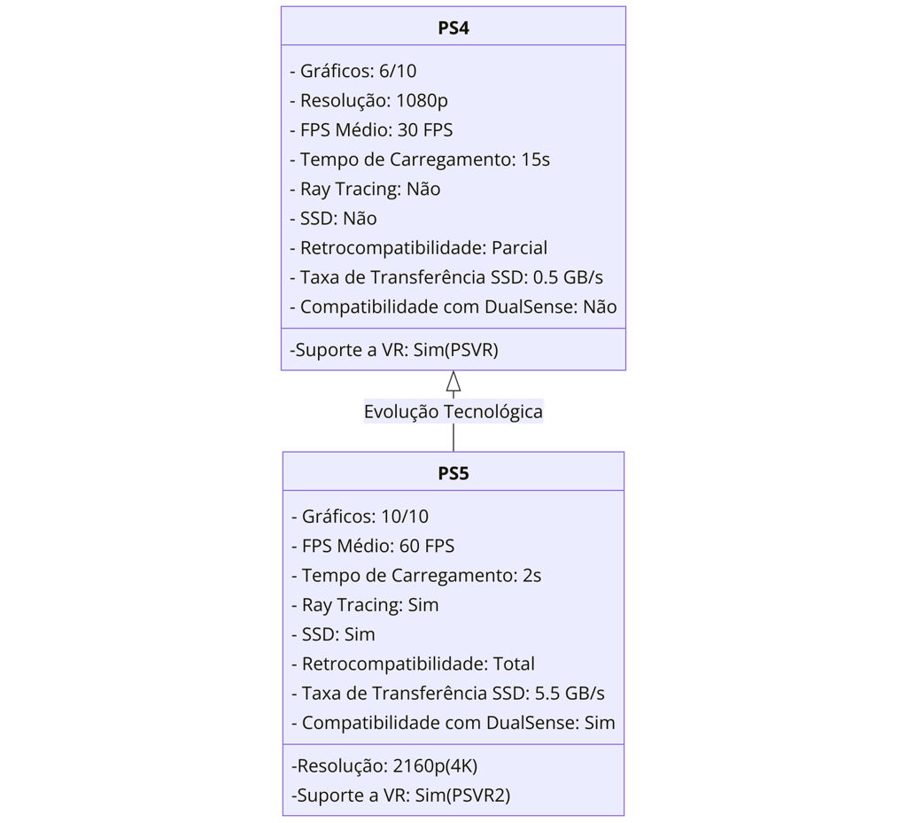 detalhado entre PS4 e PS5 destacando gráficos, FPS, resolução, SSD, VR, ray tracing e retrocompatibi