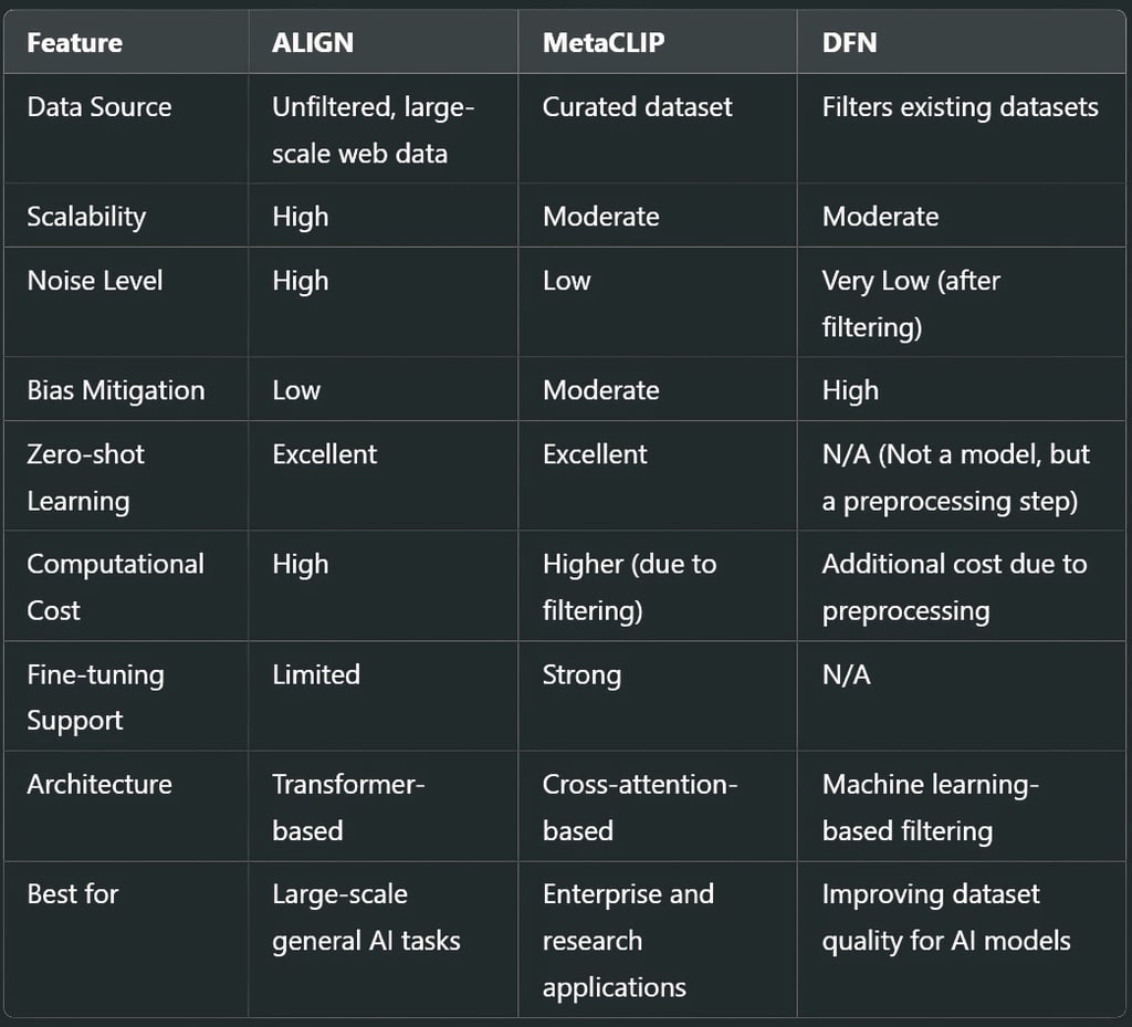 ALIGN vs. MetaCLIP vs. DFN: A Comparative Analysis