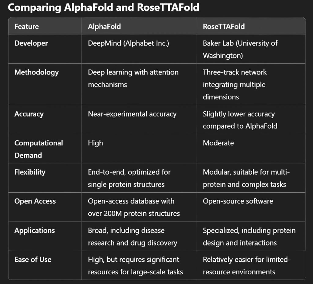Comparing AlphaFold and RoseTTAFold