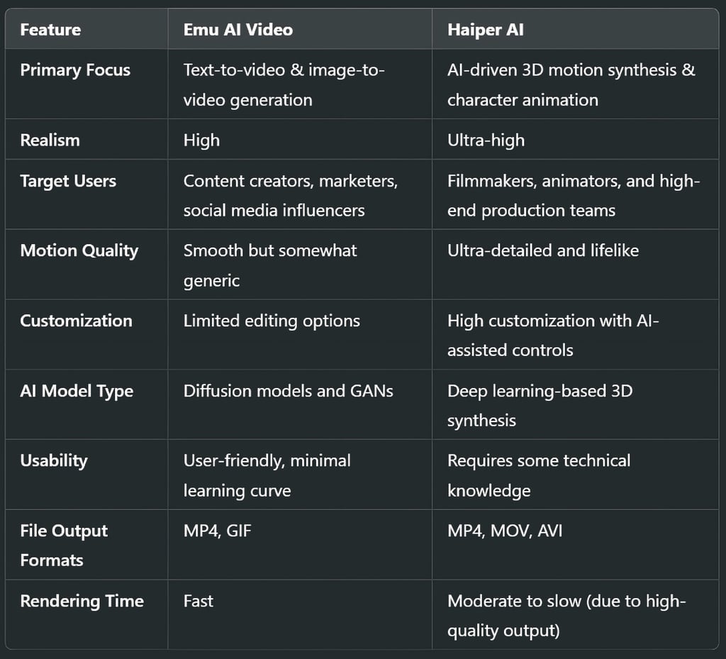 Key Differences: Emu AI Video vs Haiper AI