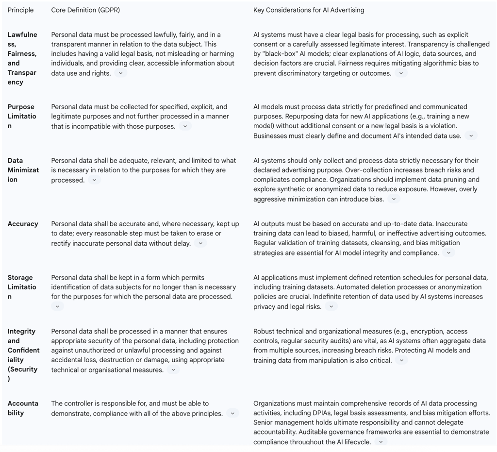 Table 1: GDPR Core Principles Applied to AI Advertising
