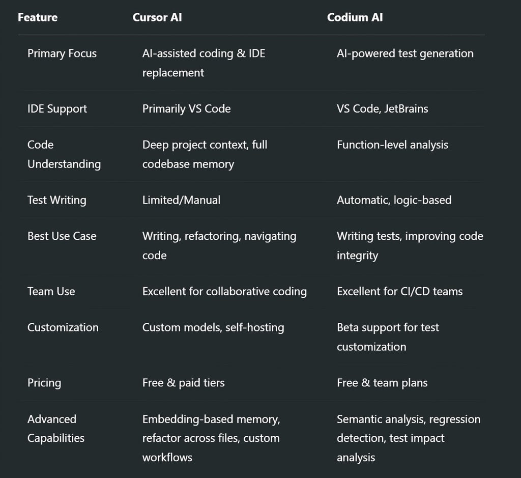 Cursor AI vs Codium AI: Side-by-Side Comparison