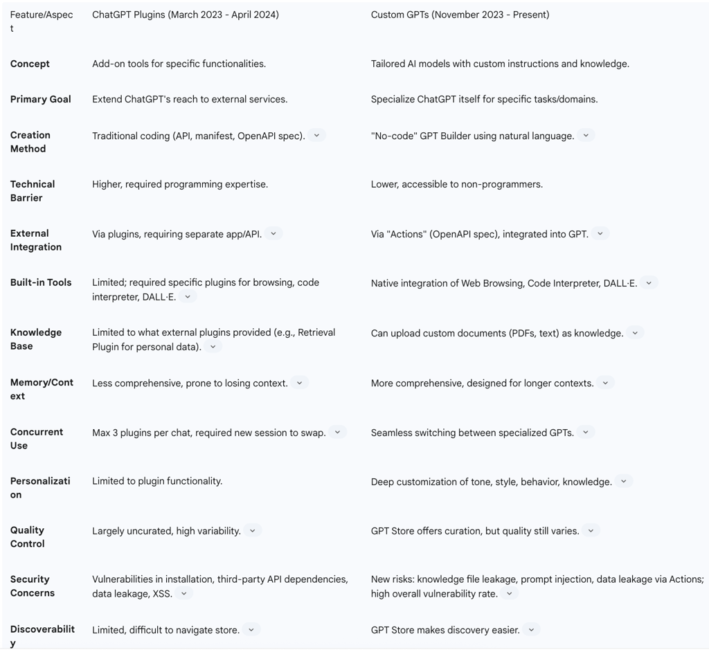 Table 1: Feature Comparison: ChatGPT Plugins vs. Custom GPTs