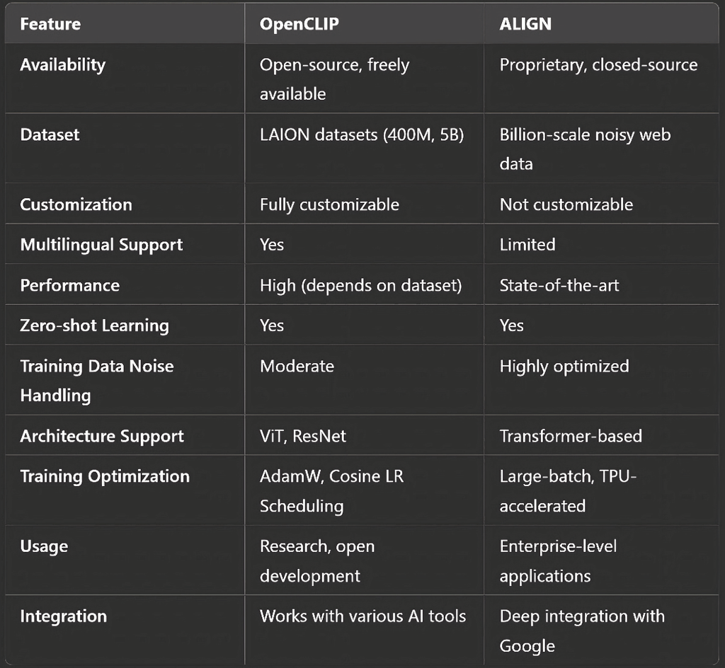 OpenCLIP vs ALIGN: A Feature Comparison