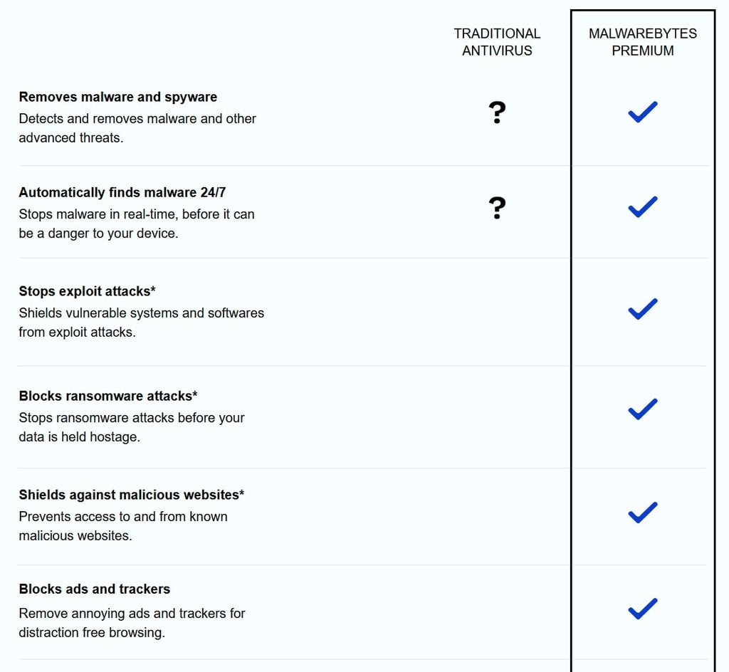 Malwarebytes Premium Vs Traditional antivirus software