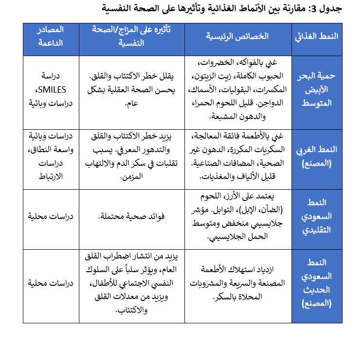 مقارنة الانظمة الغذائية وتأثراتها على الصحة النفسية