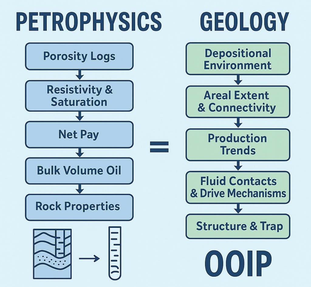 Workflow of Petrophysics and Geology to calculate the same thing