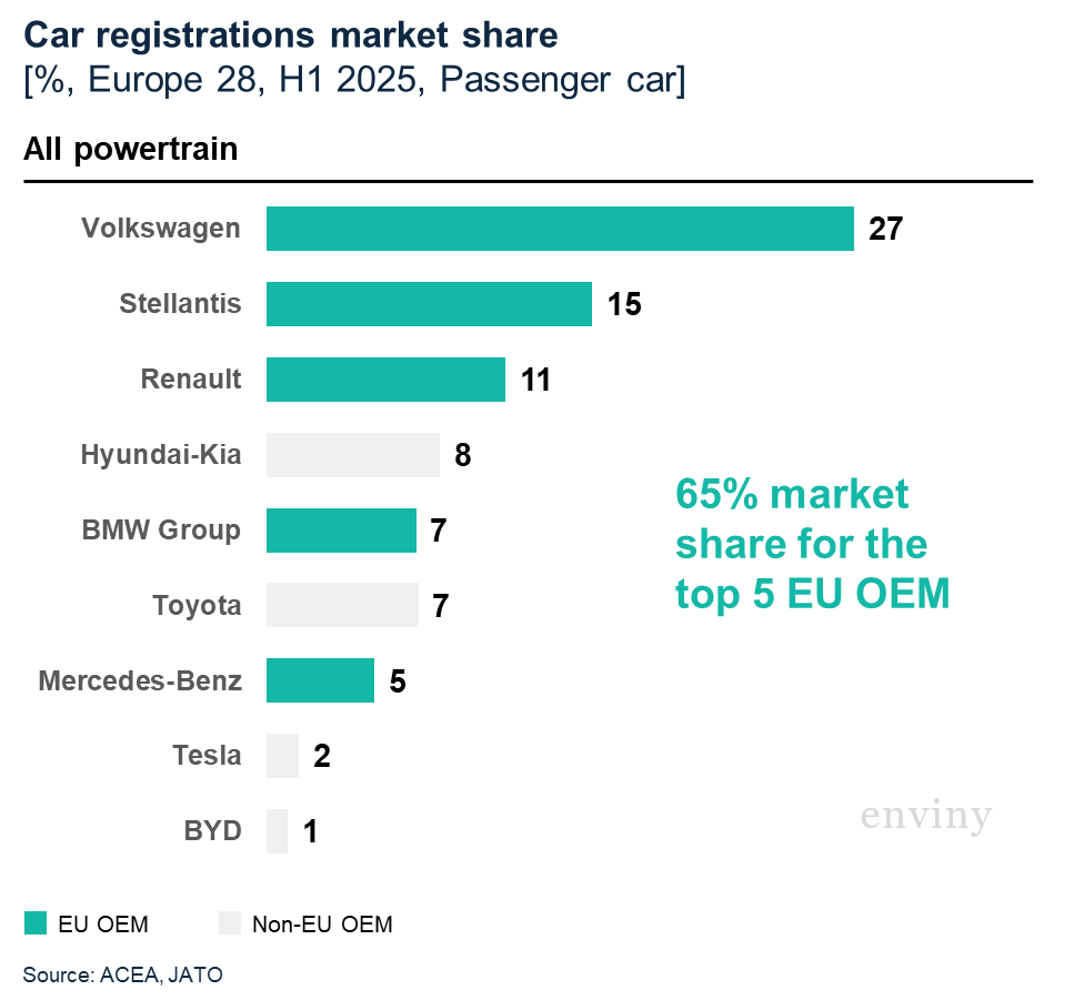 Automotive manufacturer market share - all powertrain
