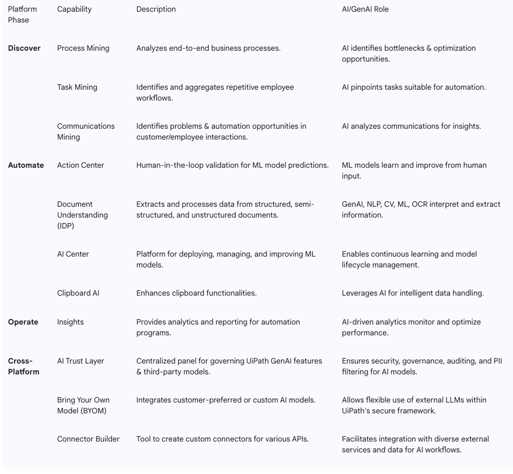 Table: UiPath's AI-Powered Platform Capabilities