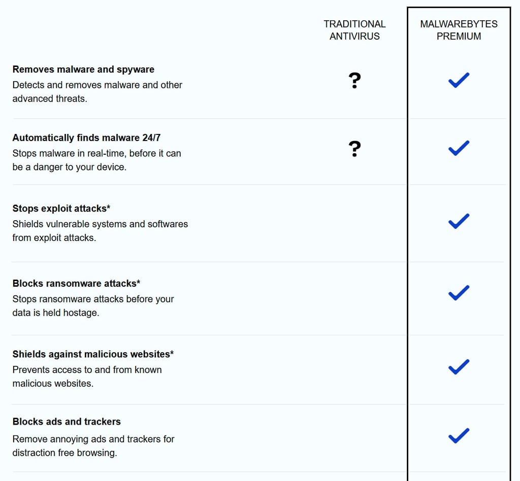 Antivirus and Antimalware Comparison