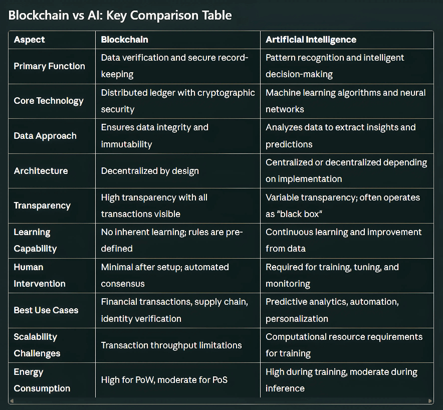 Blockchain vs AI: What's the Difference