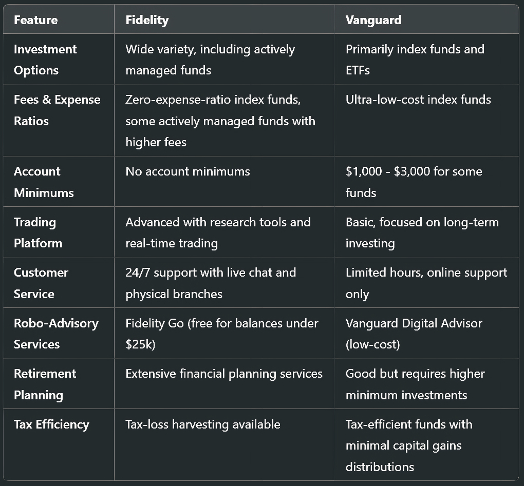 Fidelity vs. Vanguard: A Comprehensive Comparison