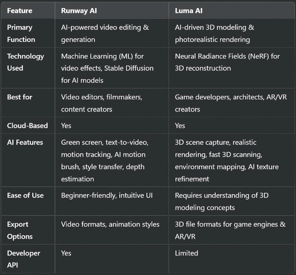 Key Differences: Runway AI vs. Luma AI