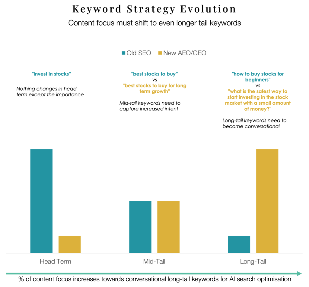 A bar chart showing the evolution of keyword strategy in AI search