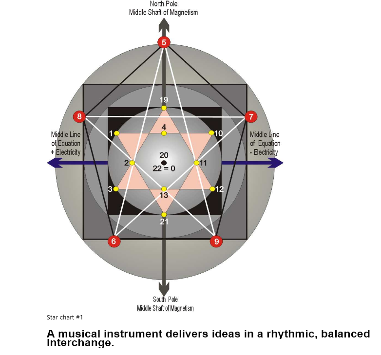 Rythmic Balanced Interchage of structured form and movement of life experience