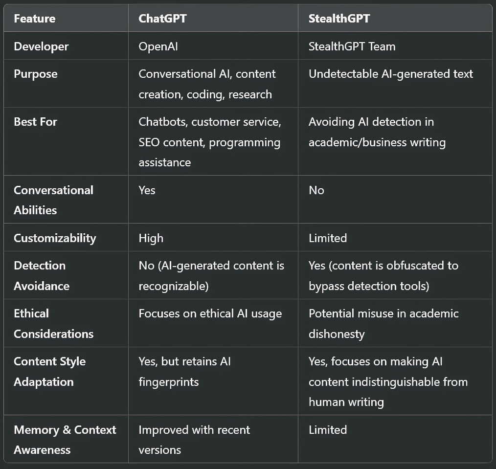 ChatGPT vs. StealthGPT: Key Differences
