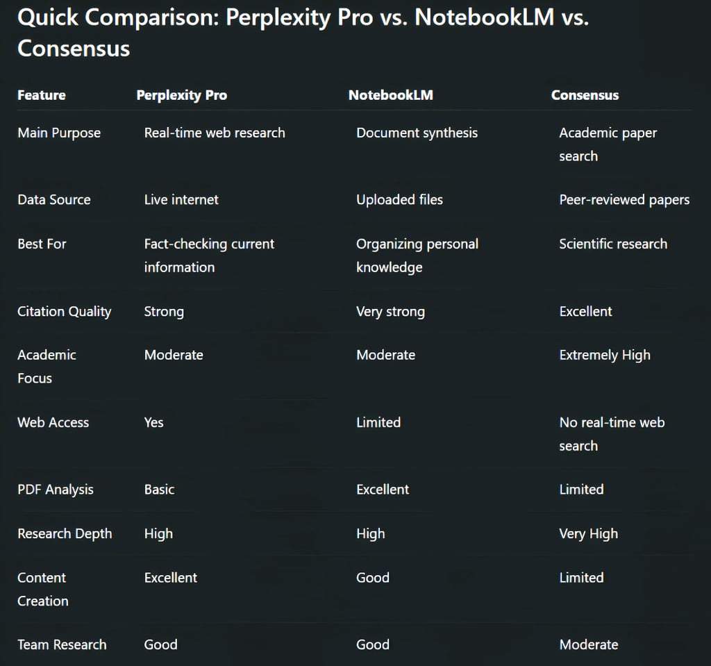 Quick Comparison: Perplexity Pro vs. NotebookLM vs. Consensus