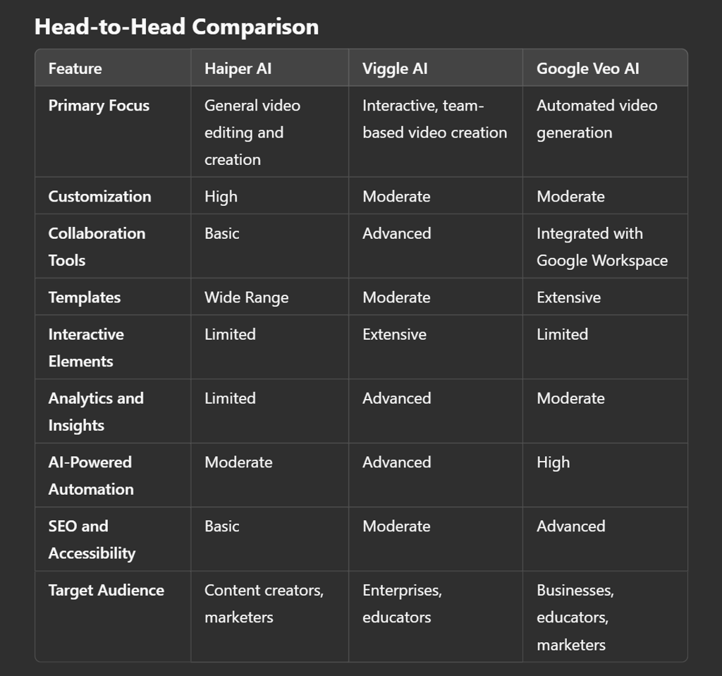 Choosing the Right Video AI Tool: Haiper vs Viggle vs Google Veo?