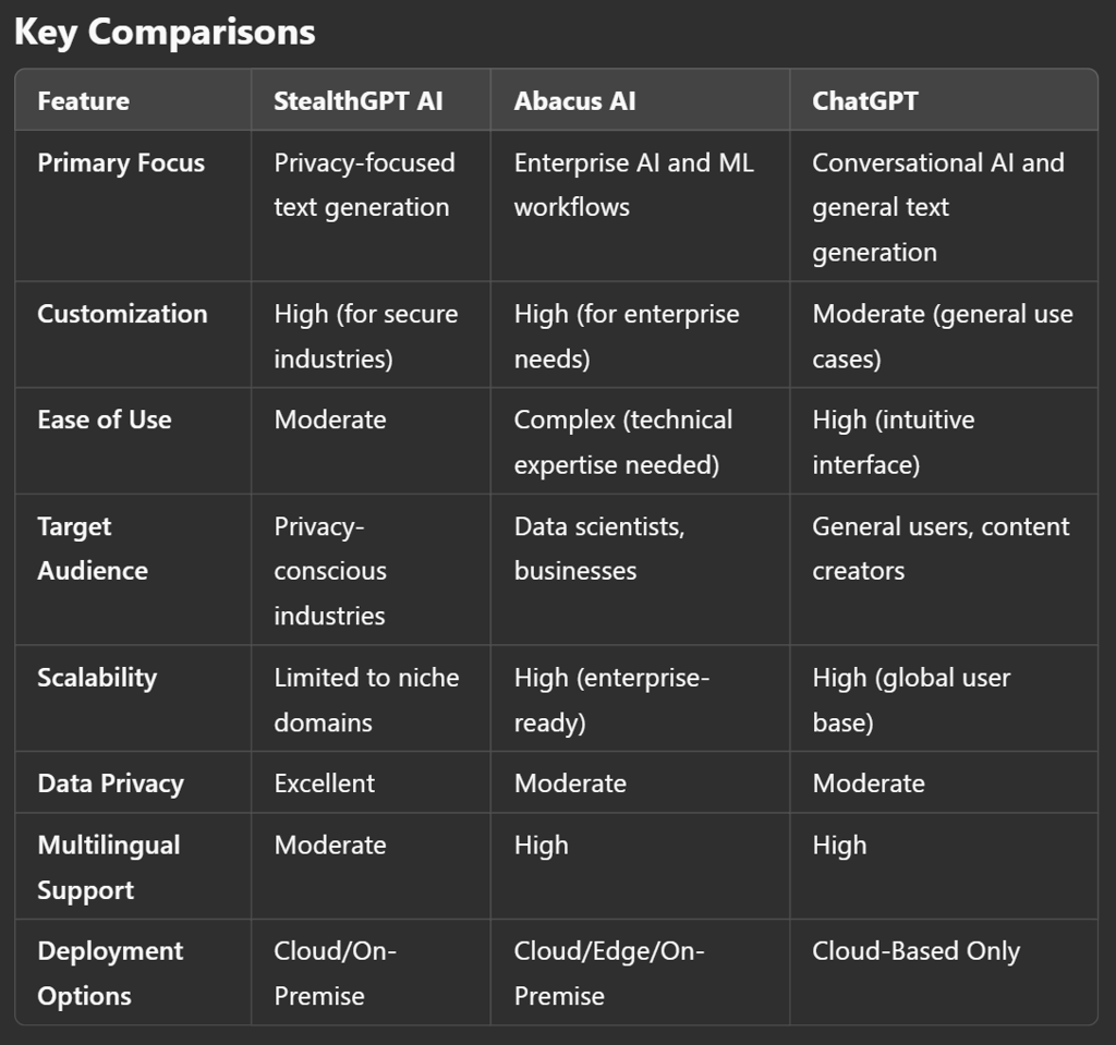 Understanding AI Tools: StealthGPT, Abacus AI, and ChatGPT Demystified!