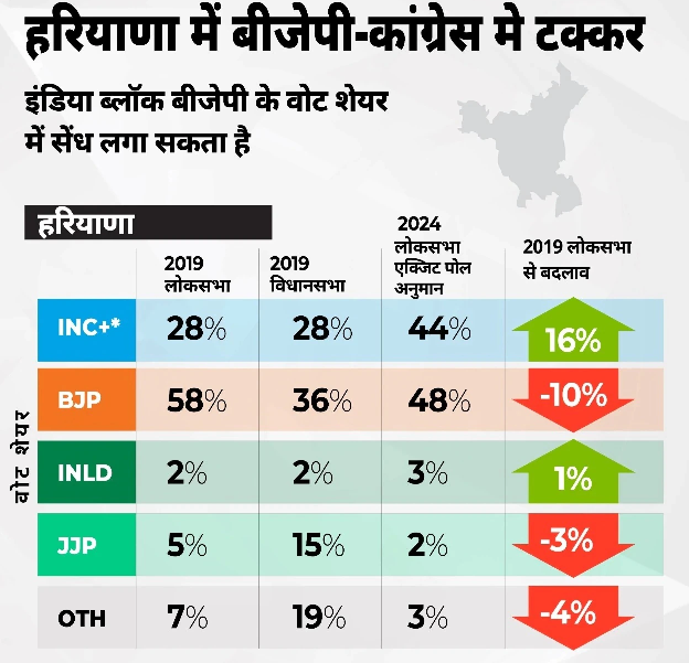 Haryana Elections 2024
