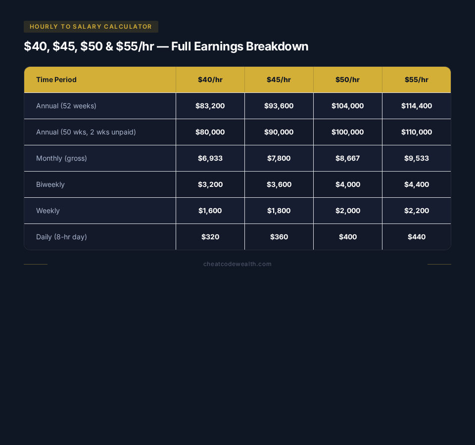 Hourly to salary calculator chart showing pay breakdowns for 40, 45, 50, and 55 dollars per hour.