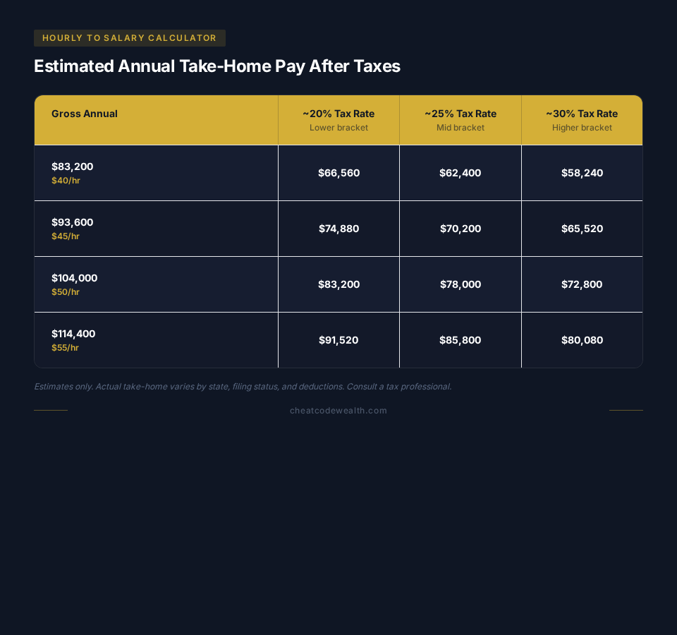 Hourly to salary calculator chart showing estimated annual take-home pay after taxes for different wage brackets.