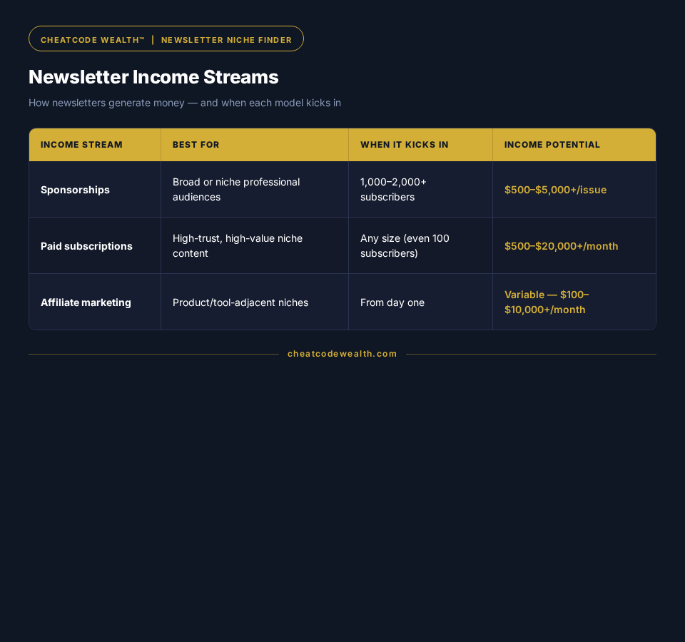 A comparison table of newsletter income streams including sponsorships, paid subscriptions, and affiliate marketing.