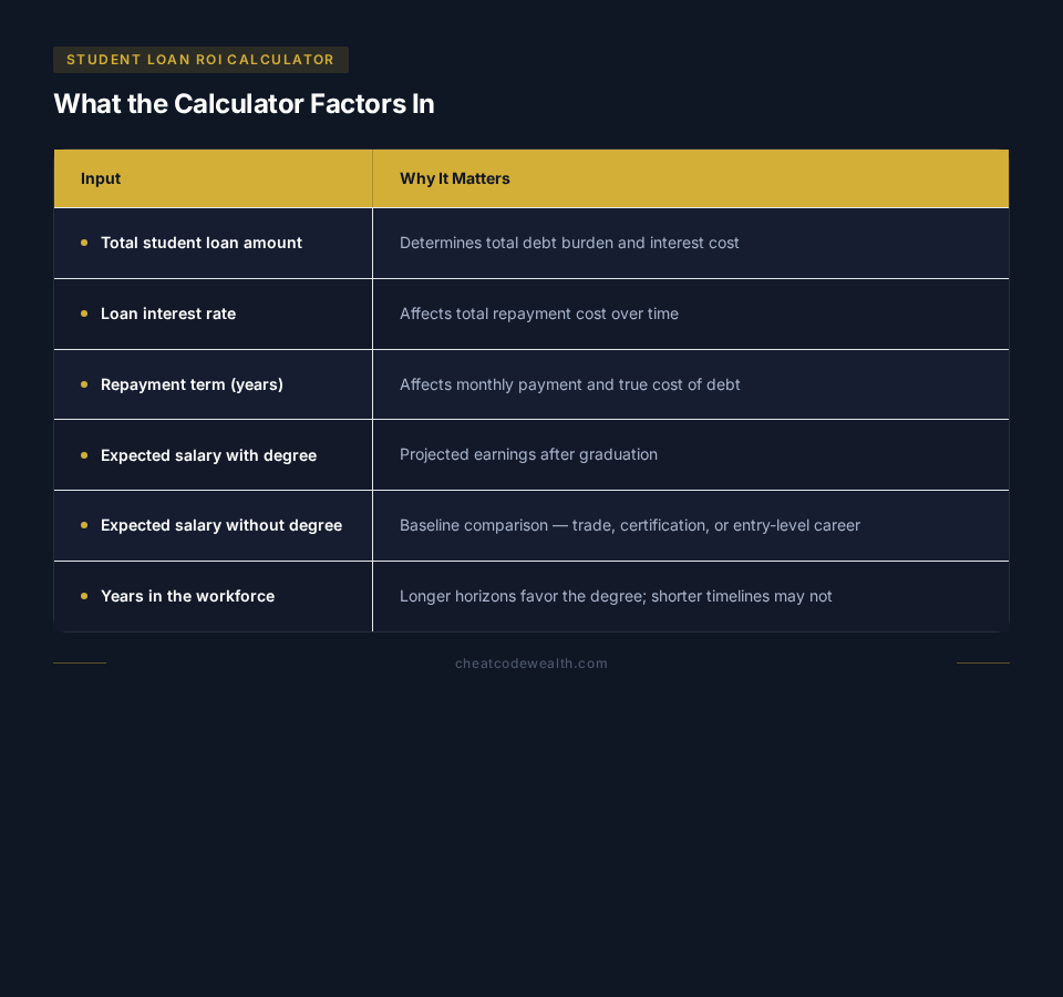 A student loan ROI calculator table showing inputs like interest rate and salary for financial planning.