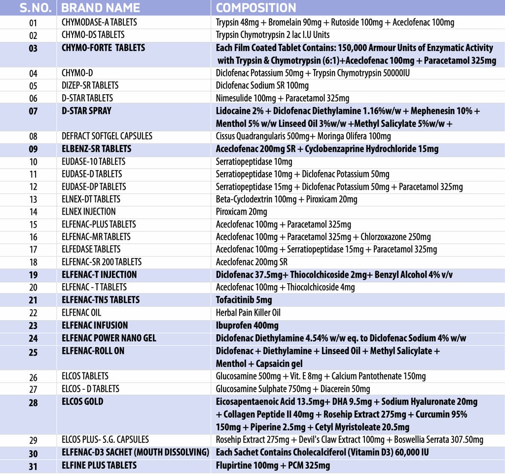 Orthopedic range captab biotec, pain relievers, pcd franchise