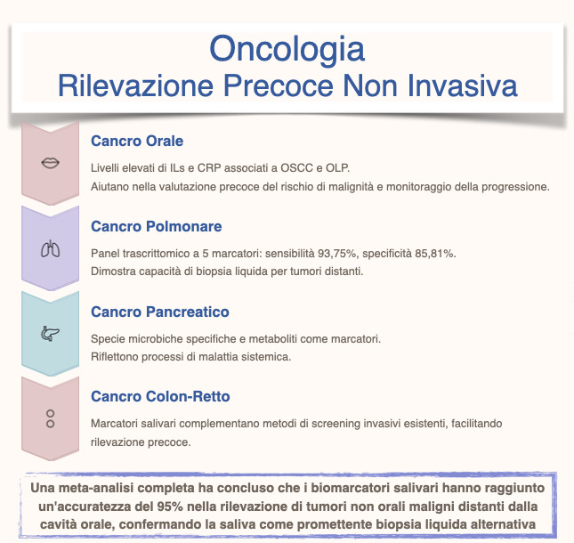 BiomarcatoriSalivari in Oncologia